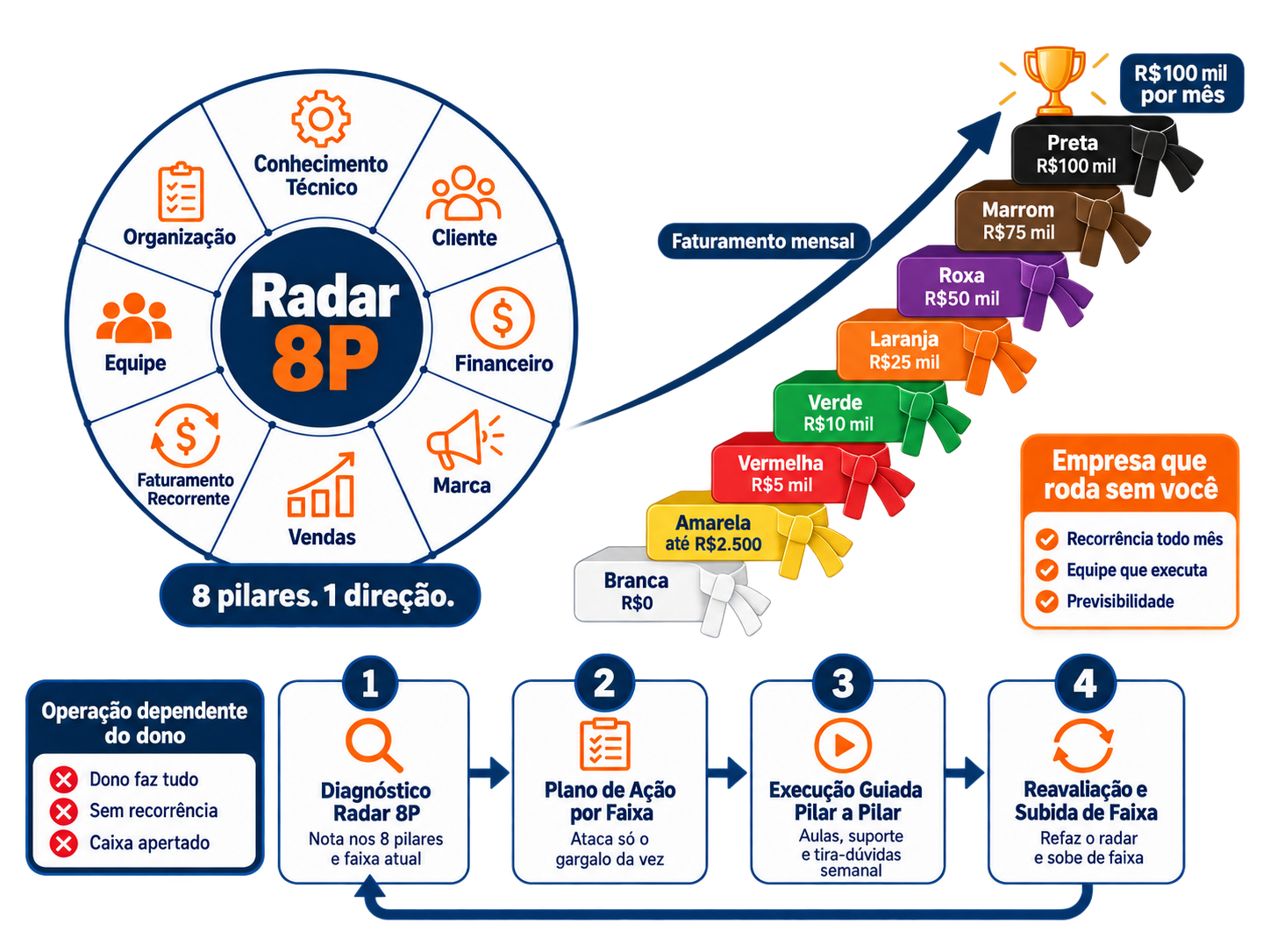 Radar 8P: os 8 pilares e as faixas de faturamento